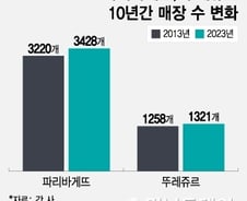 대형마트 공휴일 휴업 폐지됐는데…빵집 출점 제한 10년 족쇄