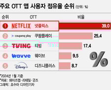 [더차트] OTT 앱사용자 2000만 넘었다…부동의 1위는 넷플릭스