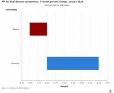 물가 2% 가는 울퉁불퉁한 길…잡히지 않는 서비스 인플레 [뉴욕마감]