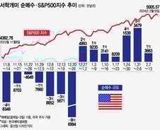 "언젠가 오르겠지" 테슬라 저가 매수 vs "더 오르겠지" AI주 추매[서학픽]