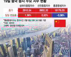 춘제 연휴 끝난 중국 증시, 솟아날까 무너질까