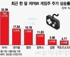 한달새 40% 점프…게임주도 저PBR 열풍, 진짜 수혜주는?