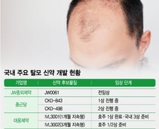 머리 빠져 먹은 약, 인중도 수북?…부작용 없는 탈모약, 어디까지 왔나