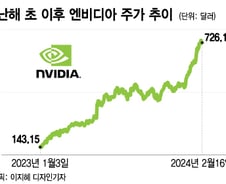 엔비디아, 22일 실적 발표…주가 급등했는데 갖고 있어도 될까[오미주]