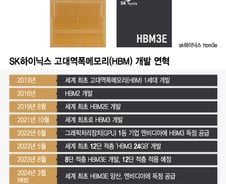[단독]SK하이닉스, 3월 세계 최초 HBM3E 양산