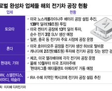 보조금 트렌드에 해외 공장 짓는 완성차 업체들…'일자리 유출' 우려도