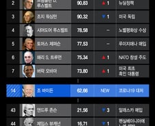 [더차트] '재집권 도전' 트럼프, 미국 대통령 평가 꼴찌…바이든은?