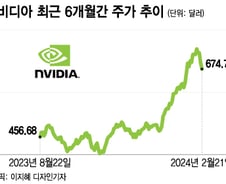 엔비디아 "AI 수요, 계속 공급 압도"…경쟁 우려 날린 이익률 전망[오미주]