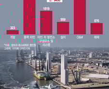 한번 지으면 25년…일자리 만드는 '바람'