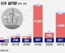 유럽 제친 중국·앞서가는 대만…한국은 '제자리'