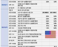 PCE 인플레, 금리 인하 기대 또 꺾을까….AI 모멘텀도 주목[이번주 美 증시는]