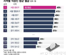 [더차트] 2.6배 차이…'평균 426만원' 직장인 월급 1위 지역은?