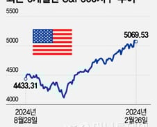 랠리 확산 vs 하락 반전…증시 방향 결정할 한 가지 변수[오미주]