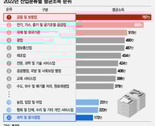 [더차트] 평균소득 1위는 '이 업종'…'숙박·음식업'이 최저