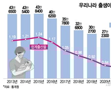 작년 출생아수 또 '역대 최저'…세종마저 합계출산율 1명대 깨졌다