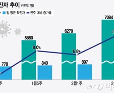 '의료 대란' 속 이게 또 난리…확진자 12% 급증 "간호사도 격리중"