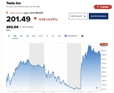 애플카 포기에 테슬라 주가반등…오펙플러스 감산연장 [뉴욕마감]