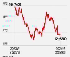 '새로' 태어난 롯데칠성…개선노력으로 재도약 [밸류업대해부]
