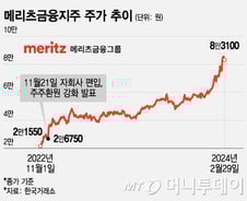 2만6750원→8만3100원…'주가 재평가' 메리츠금융, 비결은?