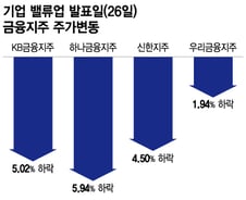 "한방 없는 밸류업 실망"…금융주 팔고 강남아파트 '줍줍'한 국민들