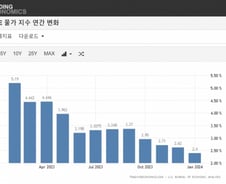 주거비 문제였네…궤도 들어온 미국물가에 나스닥 사상최고 [뉴욕마감]