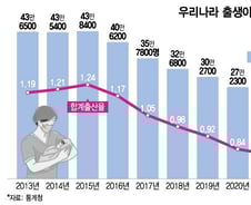 '의대' 넘고 '저출생' 바꿀 대통령의 뚝심[광화문]