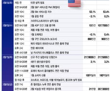 파월 의회 증언·고용지표 '주목'…7일 AI 수혜주 실적 발표[이번주 美 증시는]