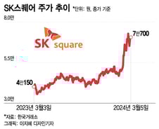 주가 4만원→7만원 뛰어도 "저평가"…주주환원에 진심인 '이 회사'[밸류업 대해부]