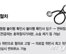 3개월 쉬면 끝? '면허 정지'는 시작일 뿐…전공의, 어떤 처분 받나