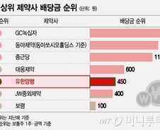 최고 실적 기록한 제약사…현금 배당도 최대 20% 늘린다