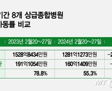 간호사에 "무급휴가 써라" 허리띠 조이는 병원들…제약사도 '비상'
