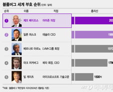 [더차트] 테슬라 주가 급락에…머스크 세계 부호 2위 추락, 1위는?