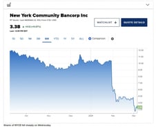 나락가던 NYCB 건져올린 '므누신'...엔비디아 900불 목전 [뉴욕마감]