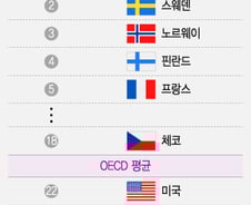 [더차트]여성이 직장생활하기 힘든 나라... 8년째 한국 1등