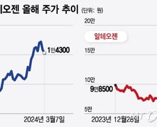 메드팩토·알테오젠 주가 2배 뛰었다…스타 바이오 공통점은?