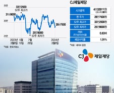 저PBR인데 주가는 요지부동…CJ제일제당도 재평가 이뤄질까