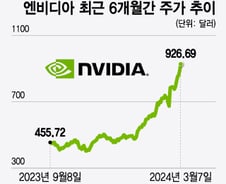 엔비디아 1000달러 향해 달려가는데…이달 18일 고점 전망[오미주]