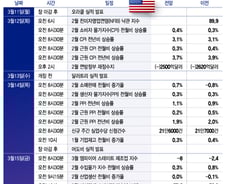 CPI 핑계로 조정 이어갈까…뜨거웠던 어닝 시즌도 끝[이번주 美 증시는]