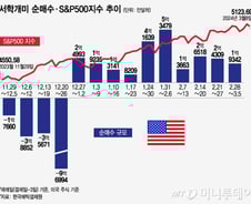 엔비디아 추매했더니 끝물?…테슬라, 보답 없는 10주째 순매수[서학픽]
