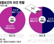 "보건소 공보의, 서울 큰병원에 배치"…지역의료 공백 우려