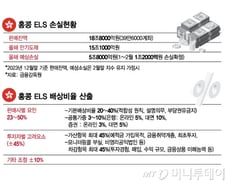 [단독]홍콩 ELS 기본배상, 국민·농협은행 40%…나머지는 20~30%