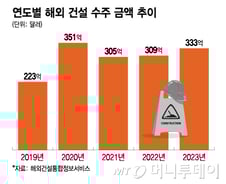 섣불리 해외건설 진출했다 된통 당한다…로펌 체크포인트