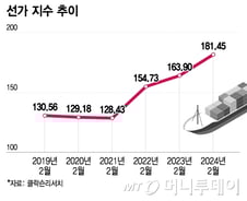 조선업 슈퍼사이클, '샴페인' 아닌 '초격차 기술' 확보전이 먼저