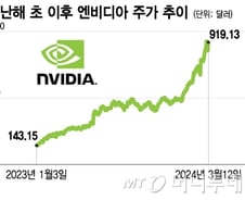 엔비디아, 올라도 고민…"팔고 떠나라 vs "1000달러 간다"[오미주]