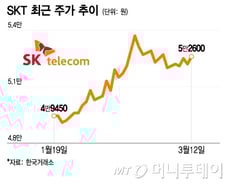 마흔된 SKT, AI 앞세워 신고가 새로 쓸까[밸류업 대해부]