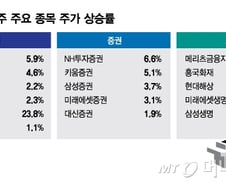 저PBR 되살린 '금융주'… 장중 코스피 2700 터치, 22개월만