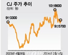 눈에 띄는 배당에 실적 회복 신호탄…지주사 CJ, 재평가 탄력 받나
