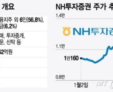 통큰 주주환원 나선 NH투자증권… 윤병운 체제에서 더 도약할까?