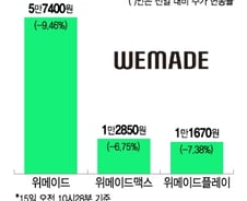 '코인 선봉' 장현국 대표 사임…위메이드 시총 2000억 증발