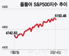 美 증시, 트리플 위칭 데이…대규모 콜옵션 만기 영향은?[오미주]